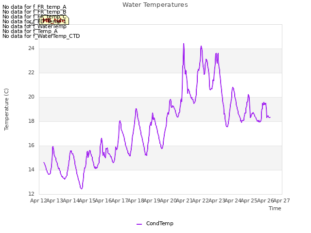 plot of Water Temperatures