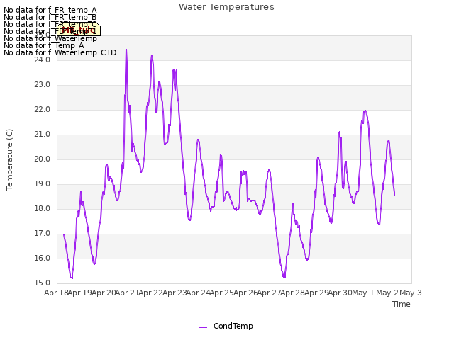 plot of Water Temperatures