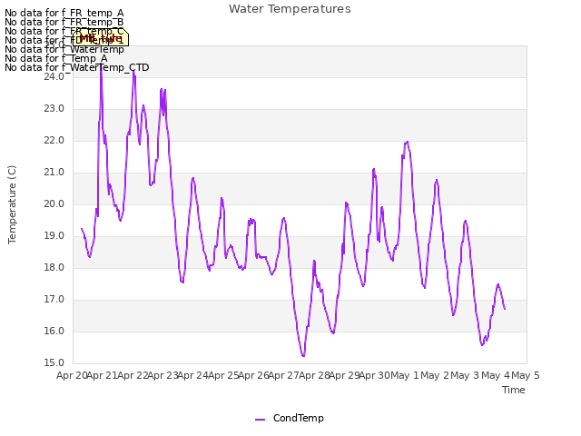 plot of Water Temperatures
