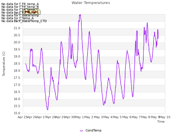 plot of Water Temperatures