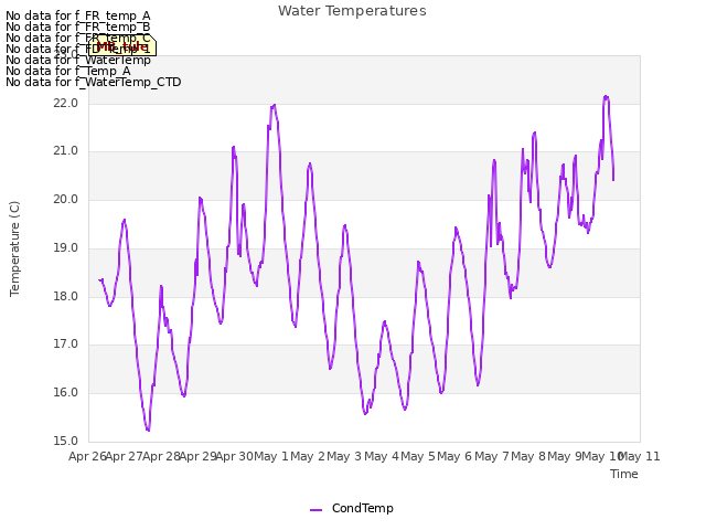 plot of Water Temperatures