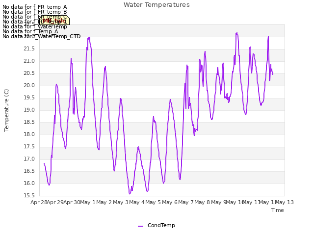 plot of Water Temperatures