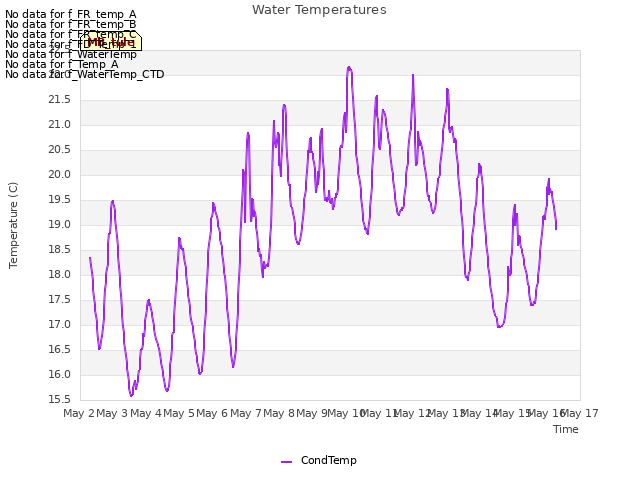 plot of Water Temperatures