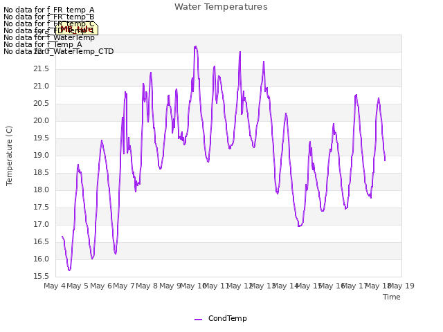 plot of Water Temperatures