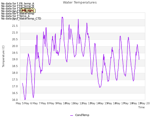 plot of Water Temperatures