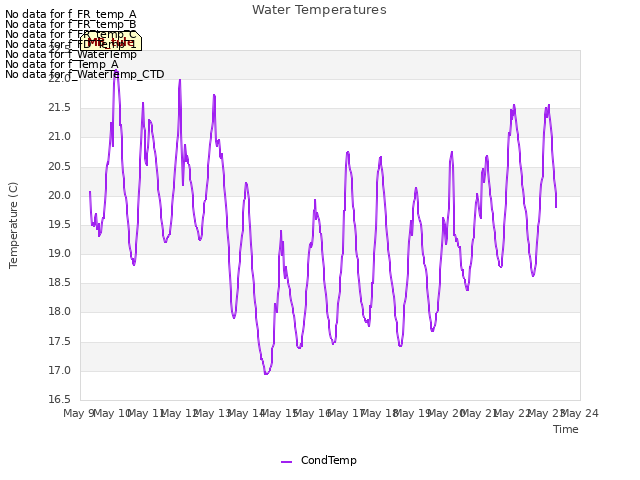 plot of Water Temperatures