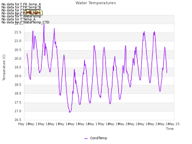 plot of Water Temperatures