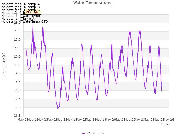 plot of Water Temperatures