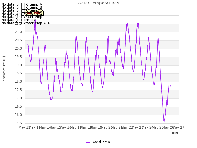 plot of Water Temperatures