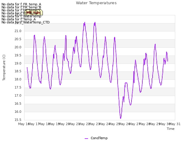 plot of Water Temperatures