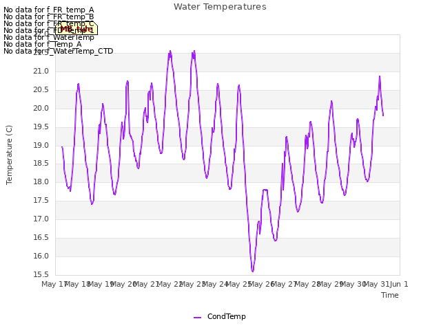 plot of Water Temperatures