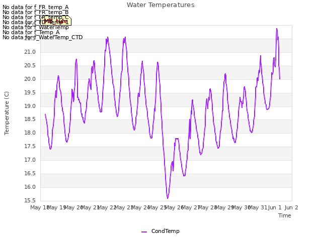 plot of Water Temperatures