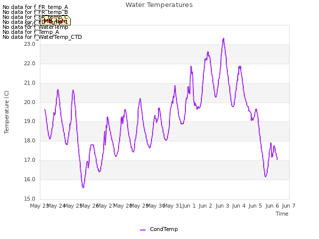 plot of Water Temperatures