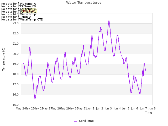 plot of Water Temperatures