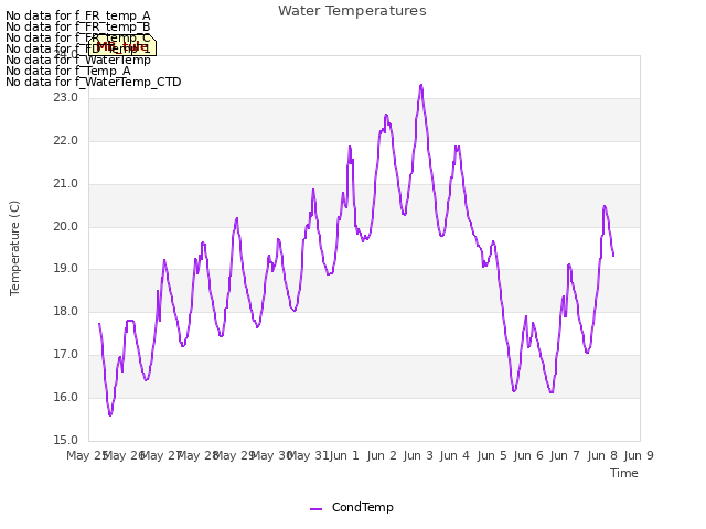 plot of Water Temperatures