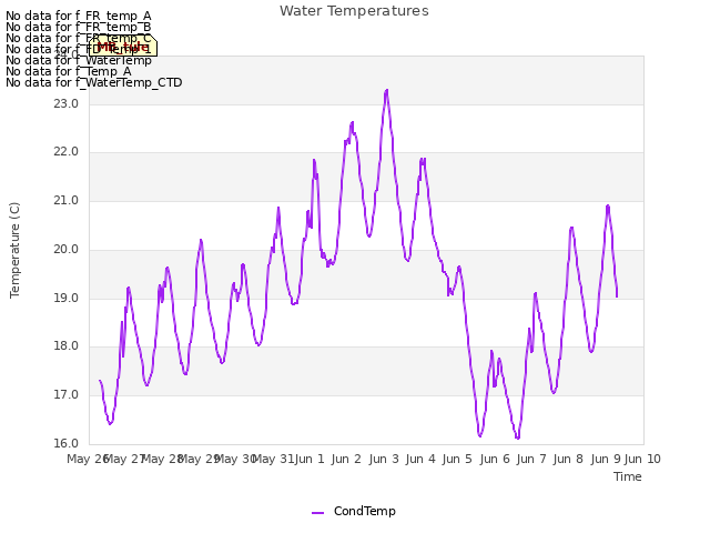 plot of Water Temperatures