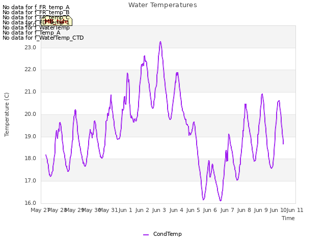 plot of Water Temperatures