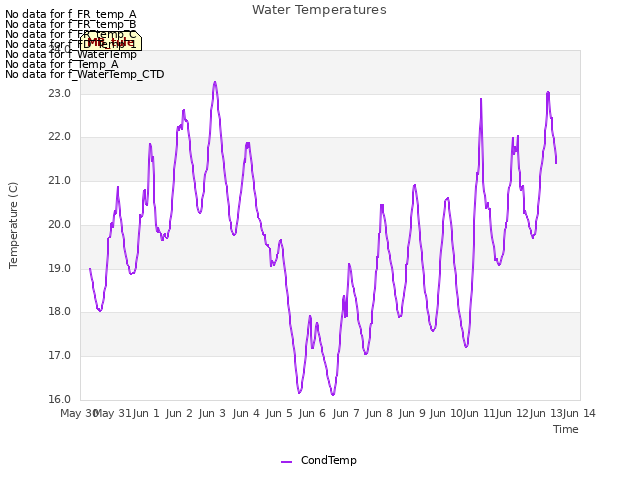 plot of Water Temperatures