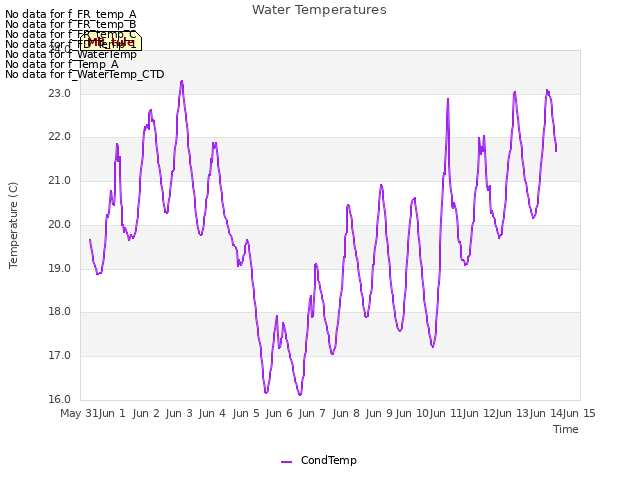 plot of Water Temperatures
