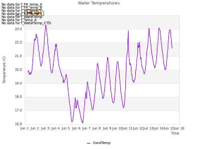 plot of Water Temperatures