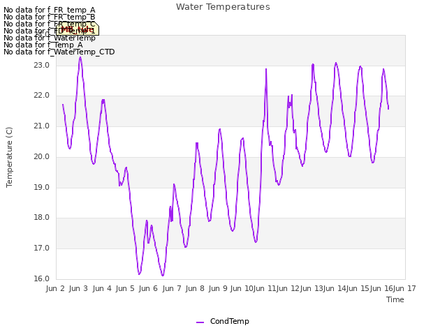 plot of Water Temperatures