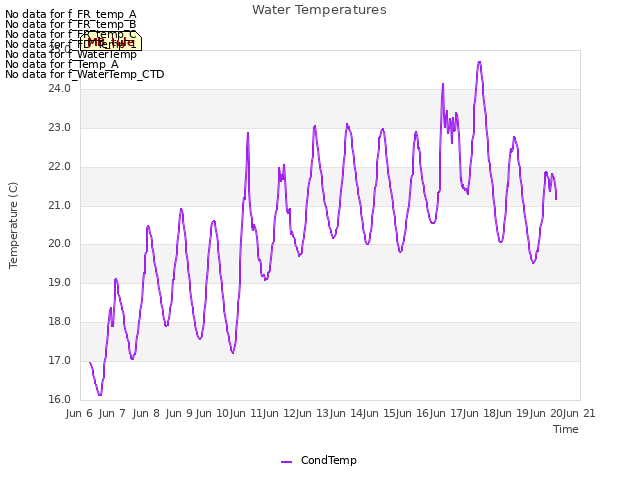 plot of Water Temperatures