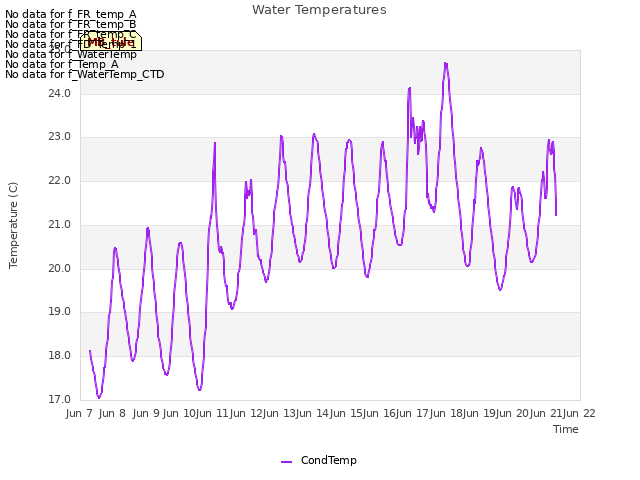 plot of Water Temperatures