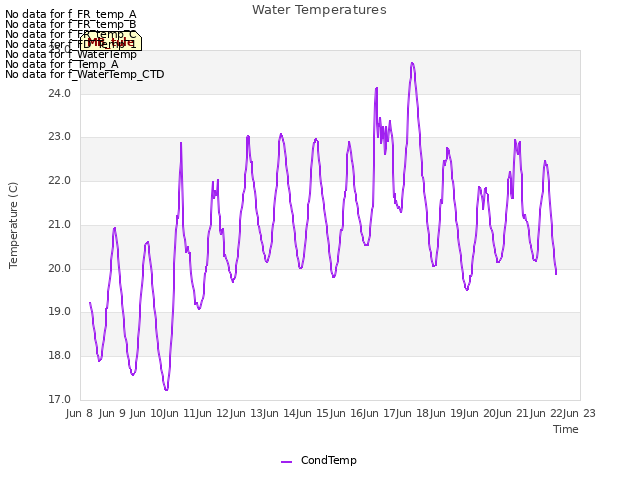 plot of Water Temperatures