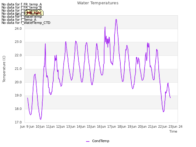 plot of Water Temperatures