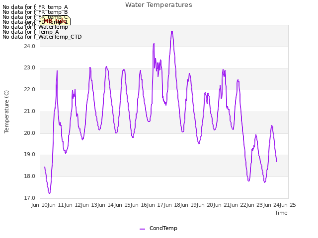 plot of Water Temperatures