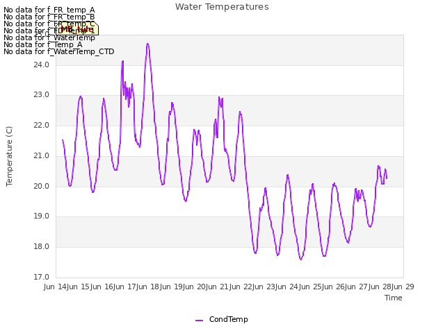 plot of Water Temperatures