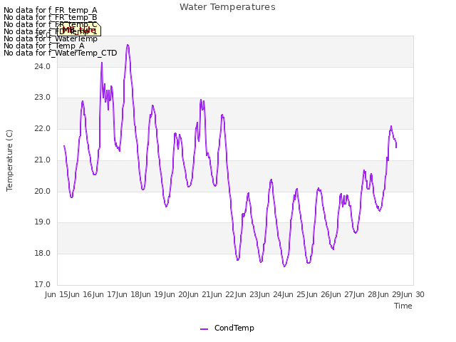 plot of Water Temperatures