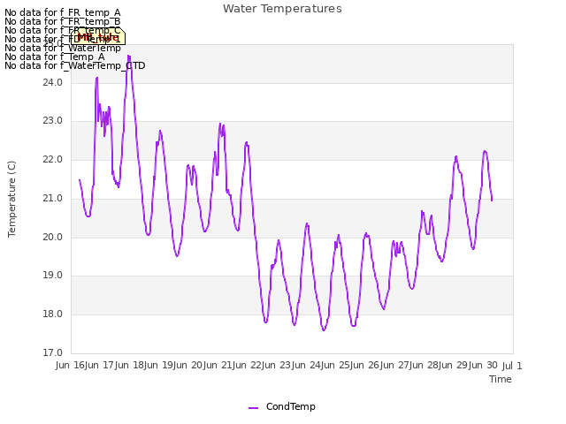 plot of Water Temperatures