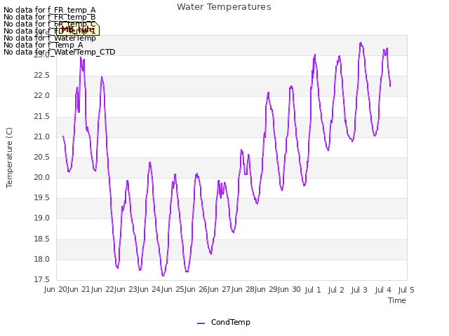 plot of Water Temperatures