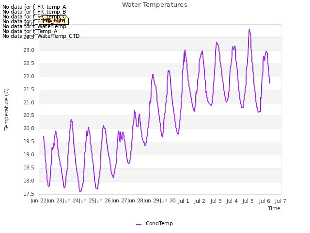 plot of Water Temperatures