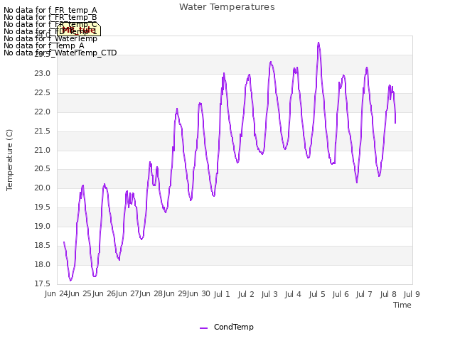 plot of Water Temperatures