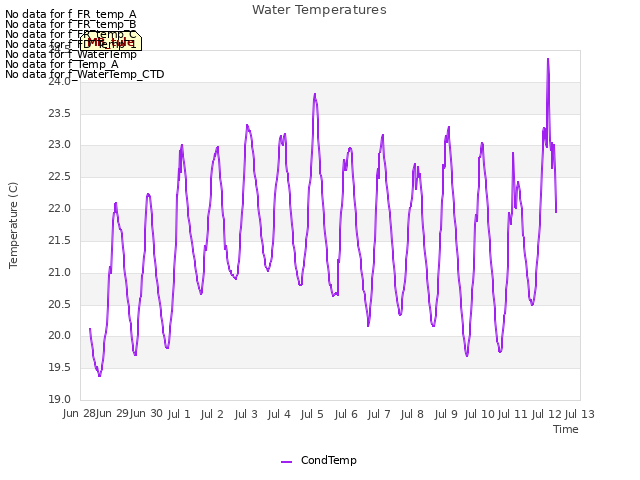 plot of Water Temperatures