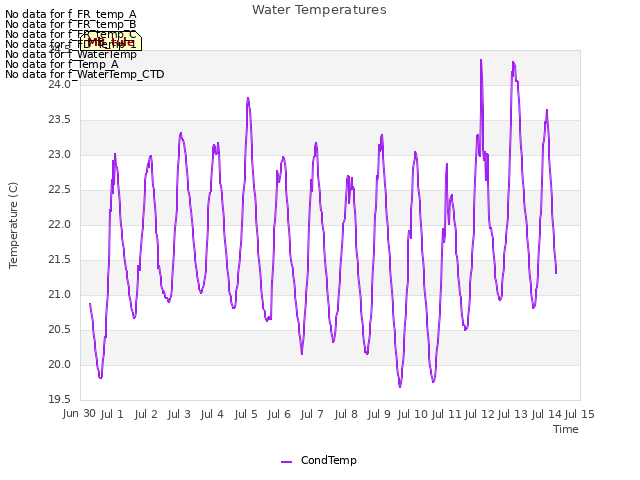 plot of Water Temperatures