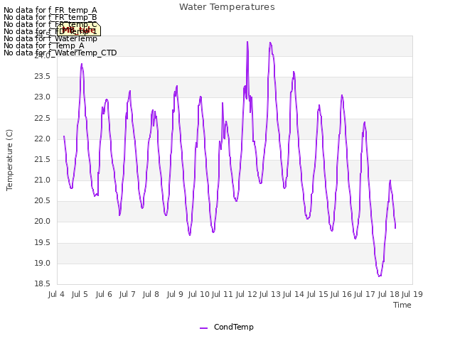 plot of Water Temperatures