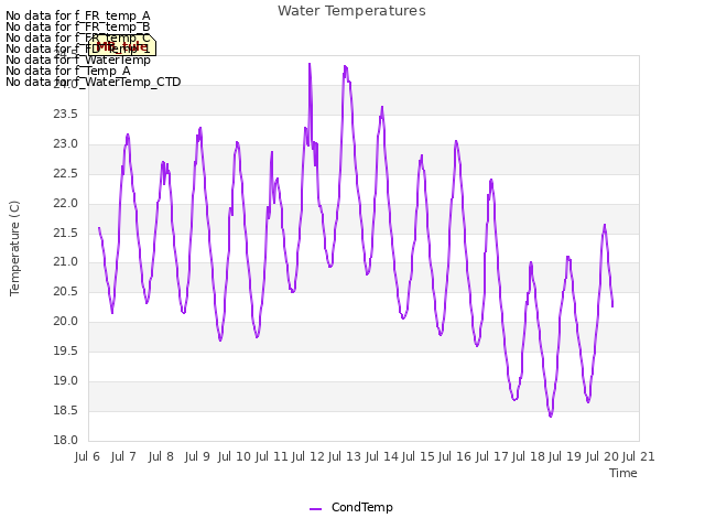 plot of Water Temperatures