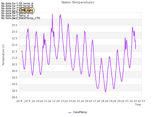 plot of Water Temperatures