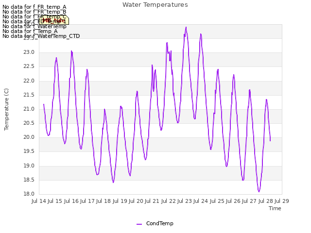 plot of Water Temperatures