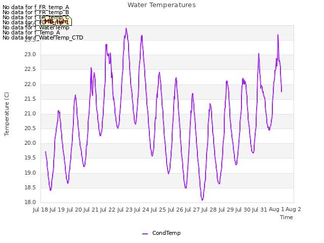 plot of Water Temperatures