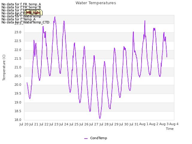 plot of Water Temperatures