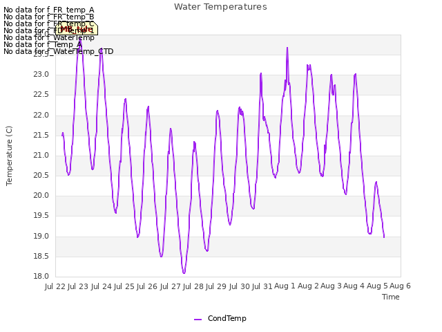 plot of Water Temperatures