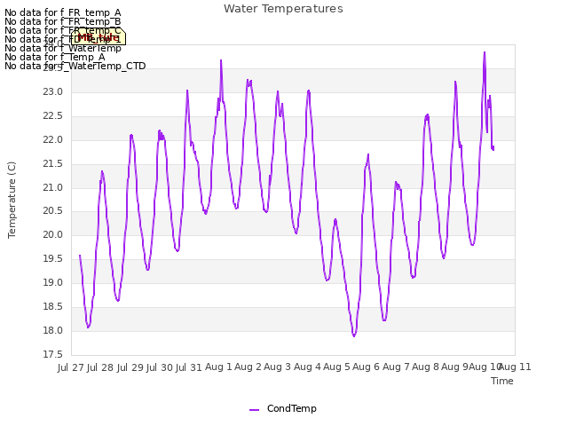 plot of Water Temperatures