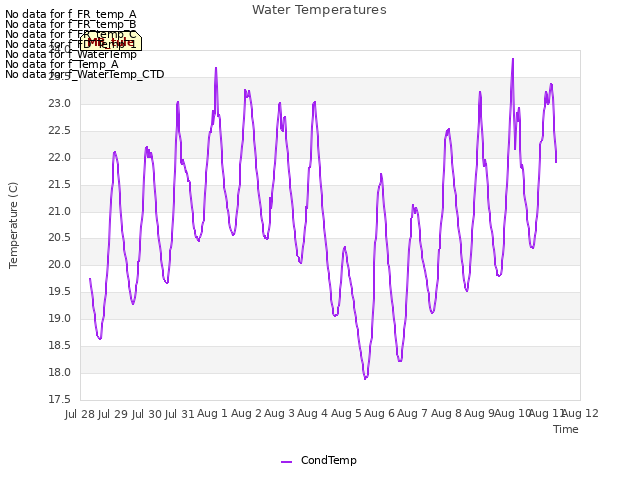 plot of Water Temperatures