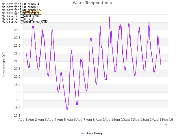 plot of Water Temperatures