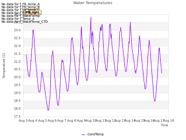 plot of Water Temperatures