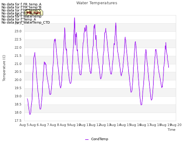 plot of Water Temperatures